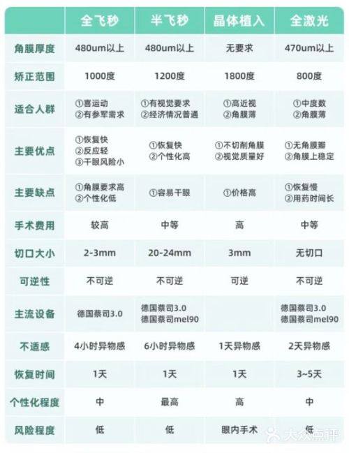 七、长治爱尔眼科医院口碑评价如何？