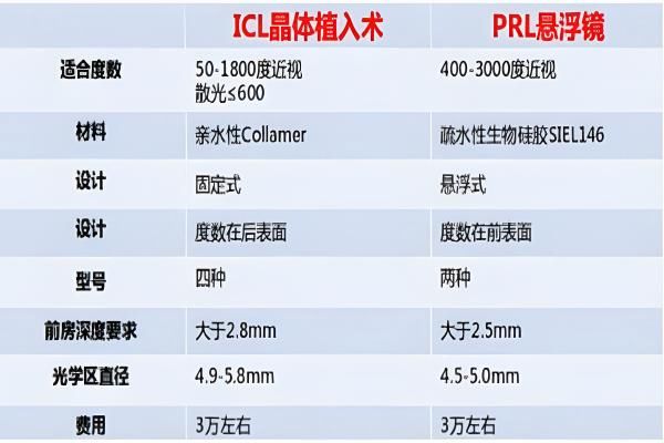 PRL晶体植入与ICL的哪个更好web508.com